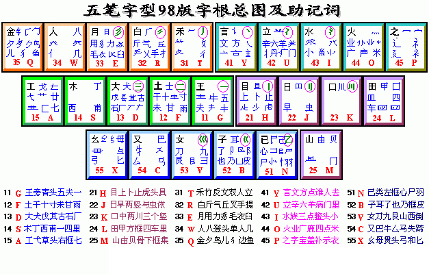 五笔字形字根表98版（加字根助记词）(图)1