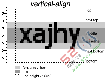 css vertical-align属性详细图解分析6