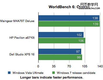 Windows 7系统速度只比Vista系统快一点2