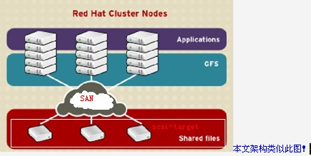 linux搭建gfs系统 iscsi+GFS 实现网络存储1