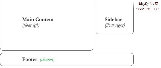 CSS 关于浮动7