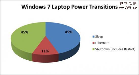 计算机暂时不使用时Win7选择“关机”还是“睡眠”？2