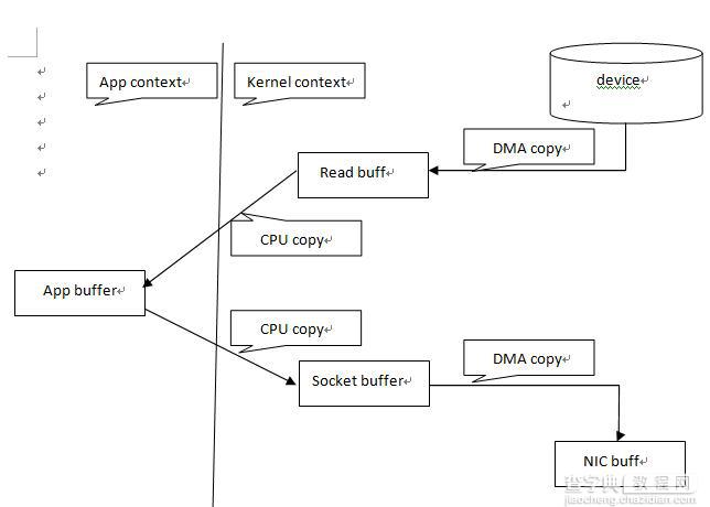 linux下零拷贝技术介绍1