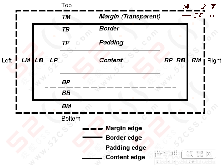 CSS 盒模型（Box Model）的学习和理解3