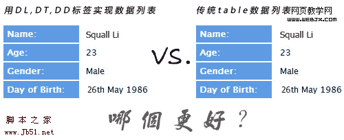 HTML的dl、dt、dd标记制作表格对决Table制作表1