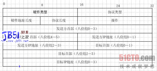 ARP欺骗攻击原理深入说明分析1