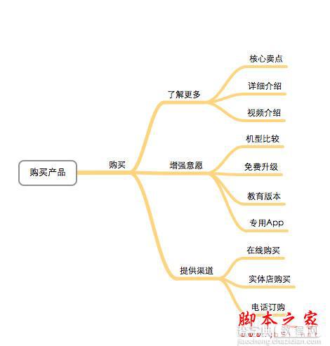 网站用户体验设计中的法则:信息交互设计金字塔法则11