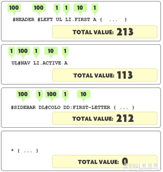 CSS选择器的权重与优先规则分享2