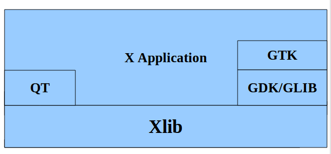 linux GTK、KDE、Gnome、XWindows 图形界面区别介绍1