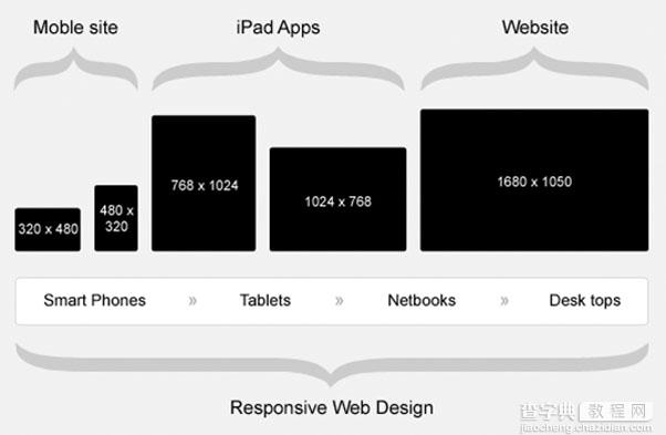 怎么设计响应式WEB？响应式WEB设计的优缺点1
