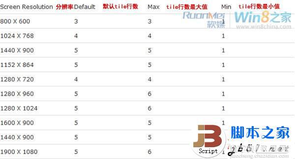 Win8系统修改Metro开始界面磁贴(tile)行数的方法1