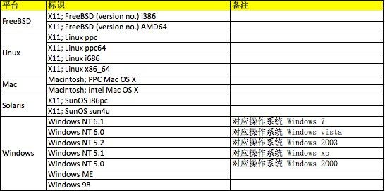 总结一下时下流行的浏览器User-Agent大全1