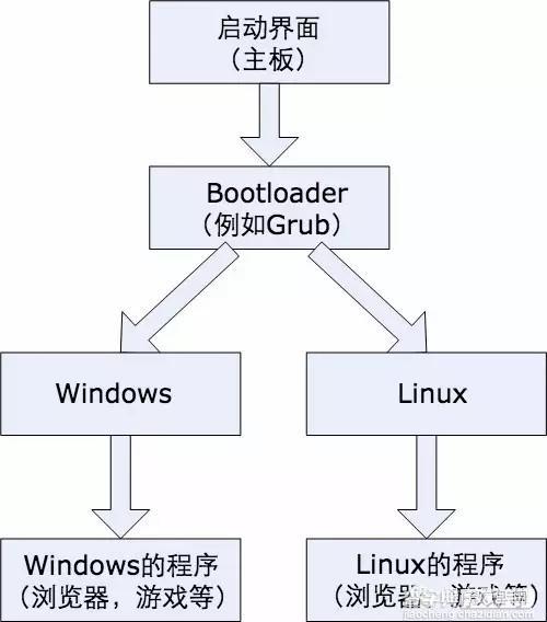 Linux探索之旅 什么是Linux？6