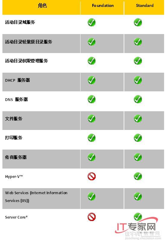 面向小企业的Windows Server 2008全面解析1