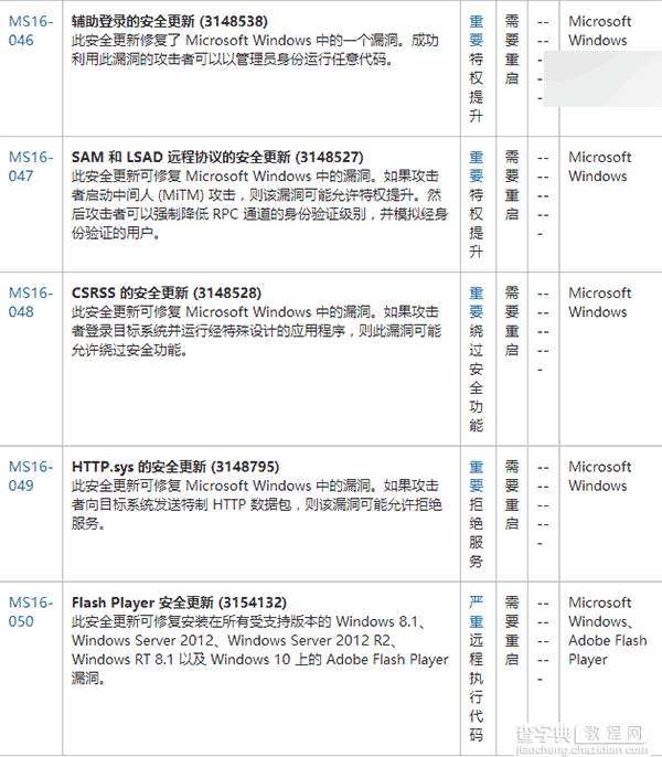 微软发布4月安全补丁:修复Win7/Win8.1/Win10/Edge浏览器等4