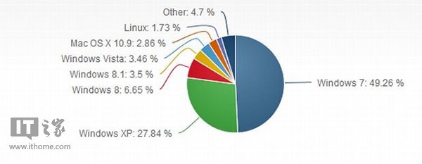 windows XP大幅下降，Win8/Win8.1发力1