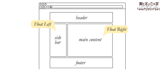 CSS 关于浮动3