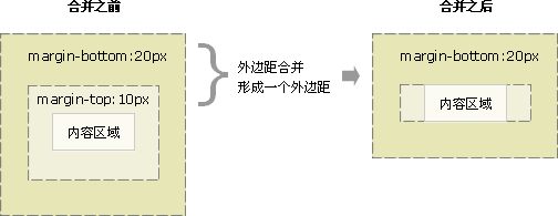 CSS外边距叠加的问题,CSS教程2