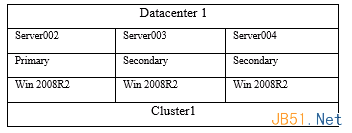 windows server 2008 R2升级到windows 2012迁移Alwayson AG的方法3