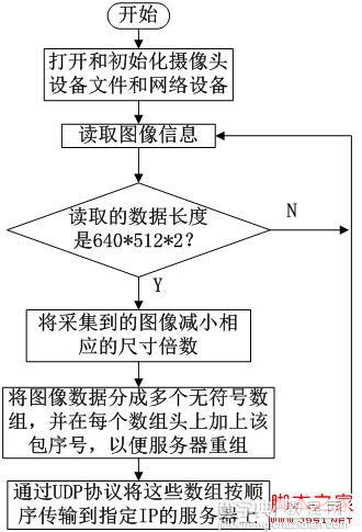 基于嵌入式linux 3G下的无压缩视频传输2