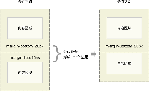 CSS外边距叠加的问题,CSS教程1