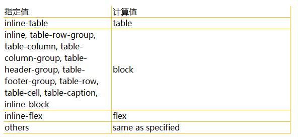 浅谈CSS中display/float/position属性值的相互影响1