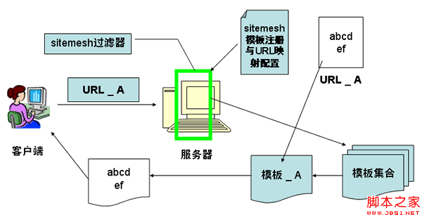 sitemesh教程-页面装饰技术原理及应用6