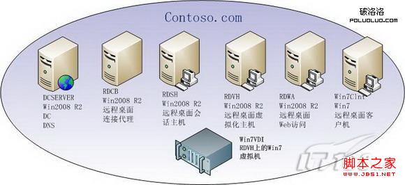 windows8远程桌面虚拟机配置以便支持VDI用户的访问1