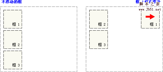 css 相对定位 绝对定位 浮动 分析3