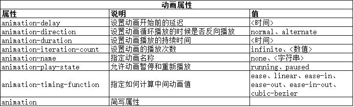 浅谈CSS过渡、动画和变换6