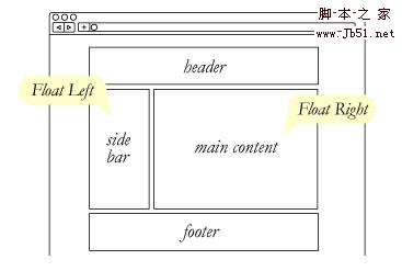 css float 解析学习1