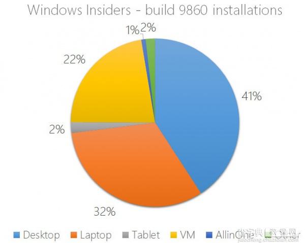 Win10版本号Build 9860的系统设备分布图公布2