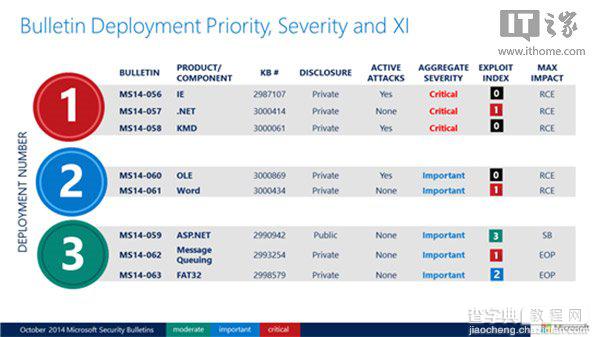 3项严重级+Win10/8.1 IE更新 微软发布10月安全补丁更新详情1