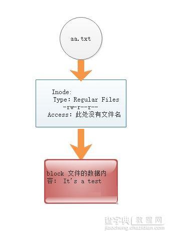 Centos的Inode和Block的相关知识1