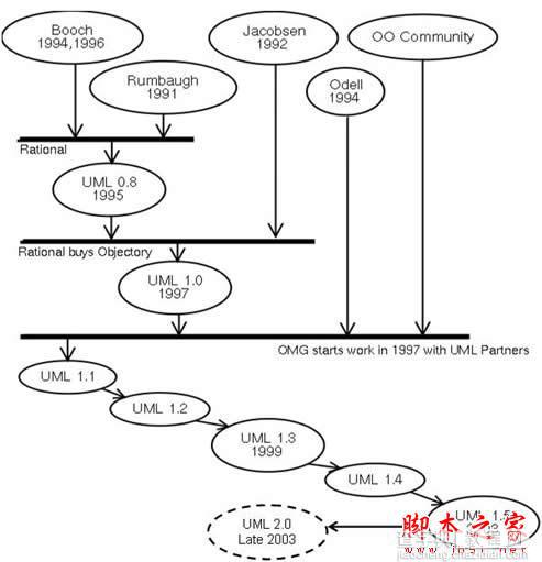 UML建模-面向对象设计:为什么要学习UML1