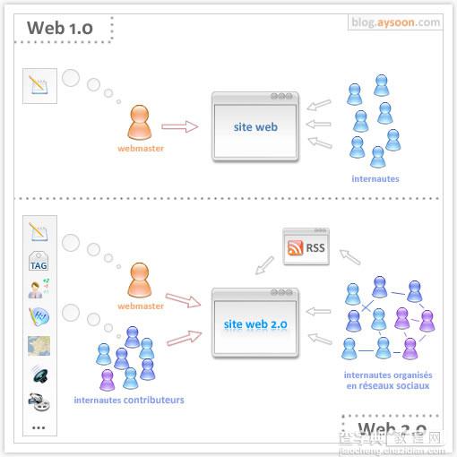 用图来解释什么是Web2.01