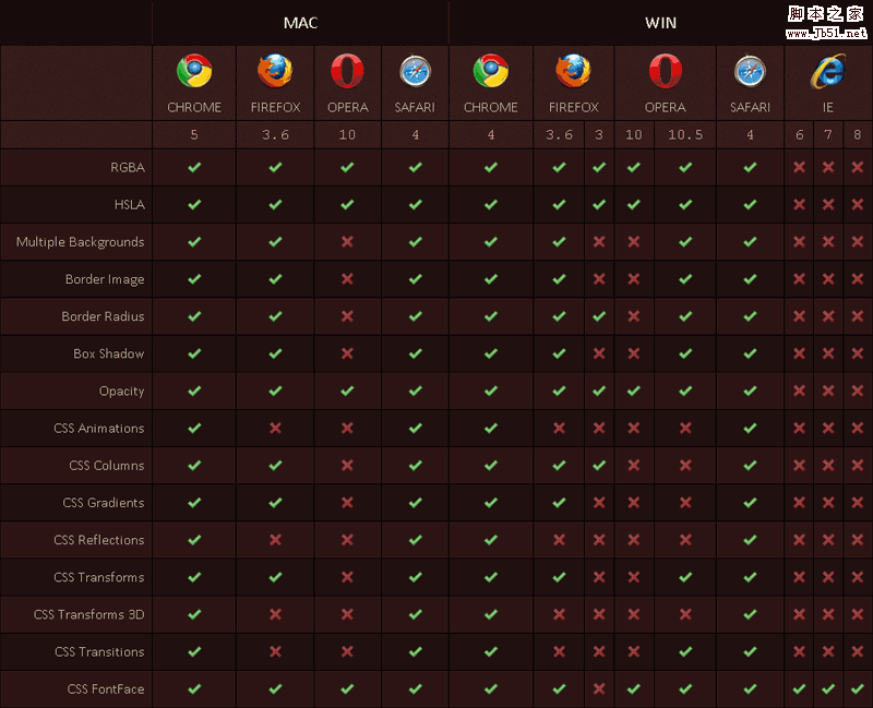 各大浏览器 CSS3 和 HTML5 兼容速查表 图文1