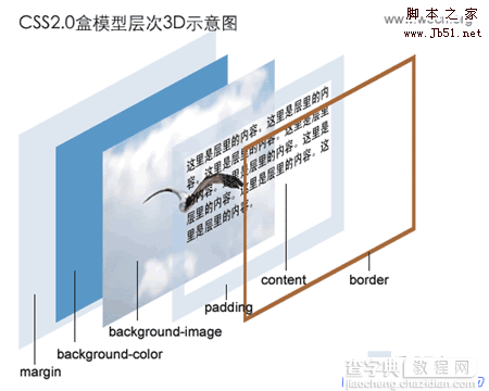 CSS 盒模型（Box Model）的学习和理解1