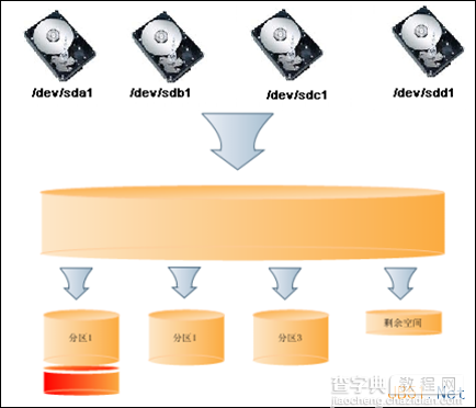 Linux中的LVM详解2