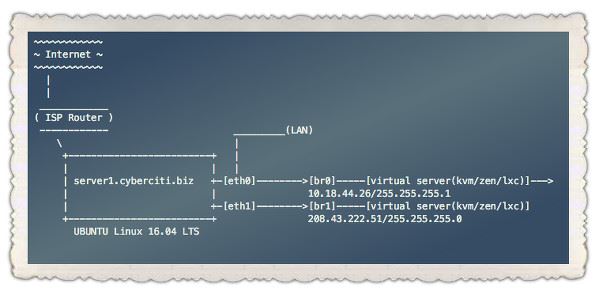 在Ubuntu上搭建网桥的方法1