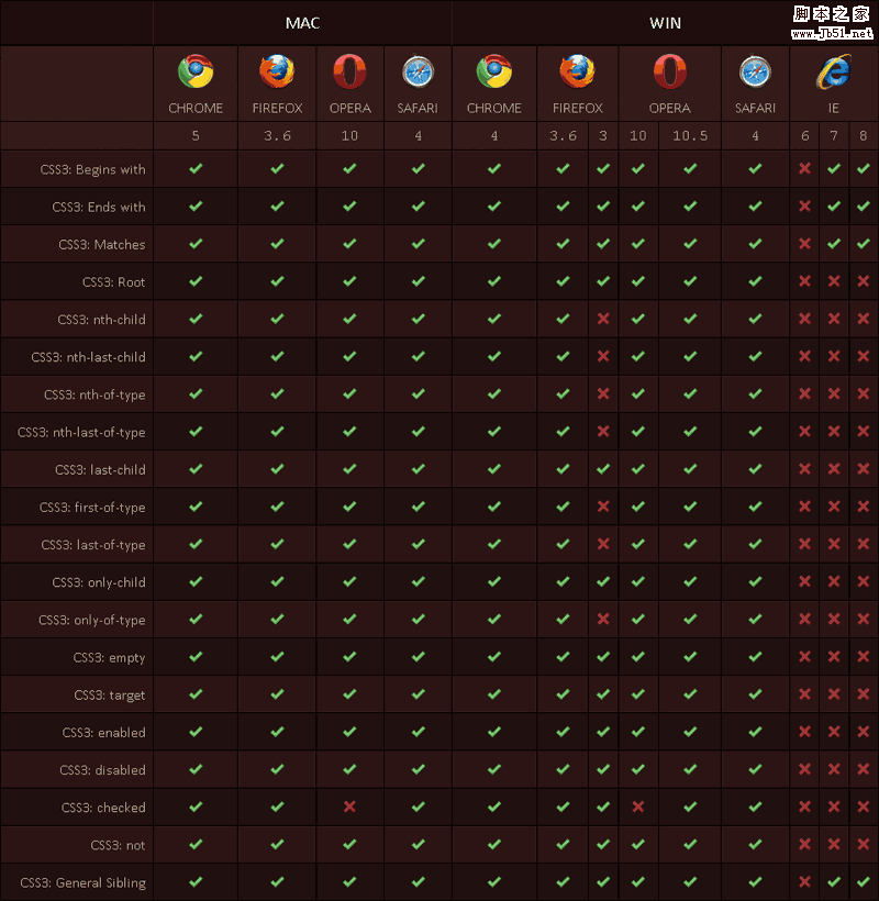 各大浏览器 CSS3 和 HTML5 兼容速查表 图文2