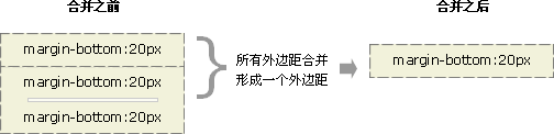 CSS外边距叠加的问题,CSS教程4