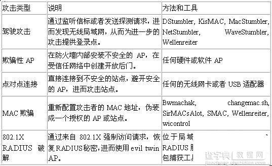 无线攻击的基础教程1