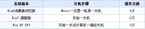 win8怎么设置快键关机只因找不到关机按钮3