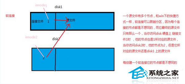 Linux系统中什么是软链接什么是硬链接如何辨别2