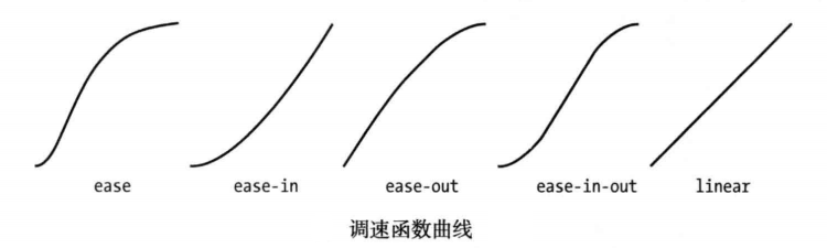 浅谈CSS过渡、动画和变换5