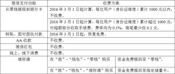 微信转账免费以及提现收费的常见问题汇总1