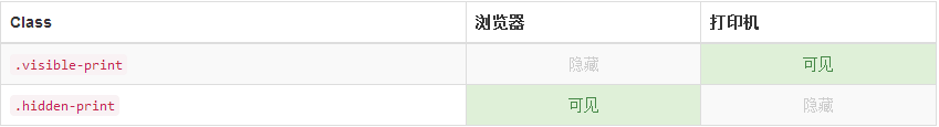 Bootstrap3.0学习笔记之CSS相关补充4