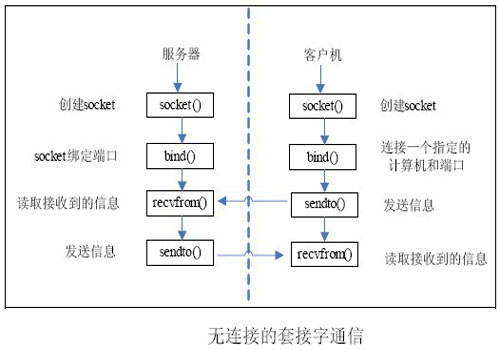 linux socket 常用函数小结2