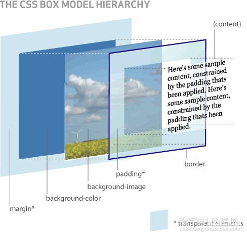 HTML和CSS的关键:盒子模型(Box model)1